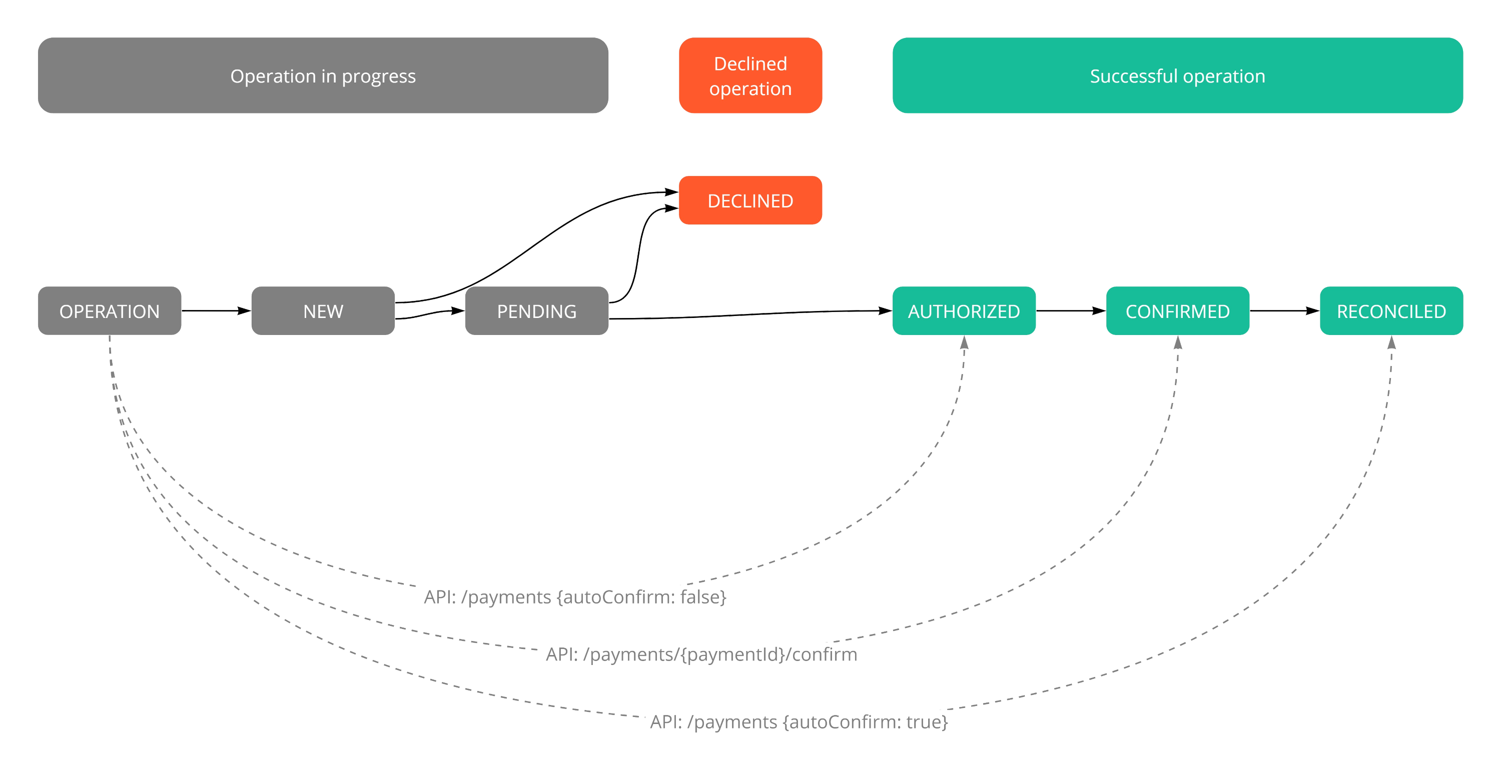 Statuses of operations (payments, payouts, refunds)