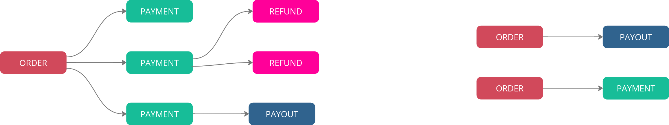 Hierarchy of operations